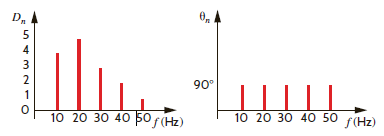 The discrete line spectrum for a periodic function f ( t ) is shown in Fig. P15.38. Determine the expression for f ( t ).   Figure P15.38<div style=padding-top: 35px> 