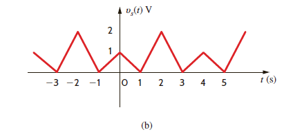 Determine the steady-state voltage v o ( t ) in the circuit shown in Fig. P15.44a if the input signal is shown in Fig. P15.44b.     Figure P15.44<div style=padding-top: 35px> 