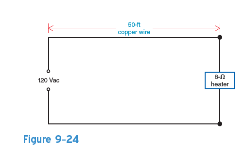 In Fig. 9-24, an 8- heater is connected to the120-Vac power line by two 50-ft lengths of copper wire. If each 50-ft length of wire has a resistance of0.08 V, then calculate the following: a. The total length of copper wire that connects the 8- heater to the 120-Vac power line. b. The total resistance, R T , of the circuit. c. The current, I , in the circuit. d. The voltage drop across each 50-ft length of copper wire. e. The voltage across the 8- heater. f. The I 2 R power loss in each 50-ft length of copper wire. g. The power dissipated by the 8- heater. h. The total power, P T , supplied to the circuit by the120- ac power line. i. The percentage of the total power, P T , dissipated by the 8- heater.  