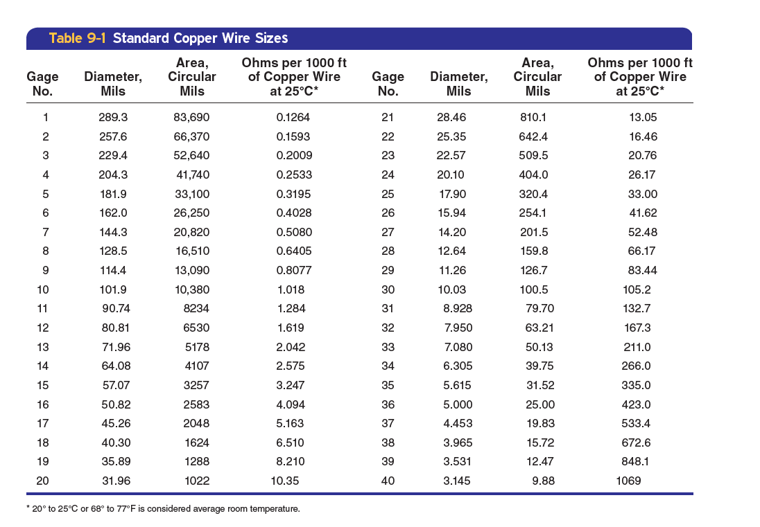 Using Table 9-1, determine the resistance of a1000-ft length of copper wire for the following gage sizes: a. No. 10 gage. b. No. 13 gage. c. No. 16 gage. d. No. 24 gage.