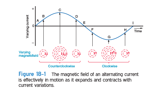 Examine the sine wave of alternating current in Fig. 18-1. Identify the points on the waveform (using the letters A-I) where the rate of current change, , is a. greatest. b. zero.
