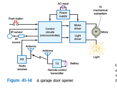 In the garage door example given in Fig. 41-14, the door will open but not close. What may be the problem