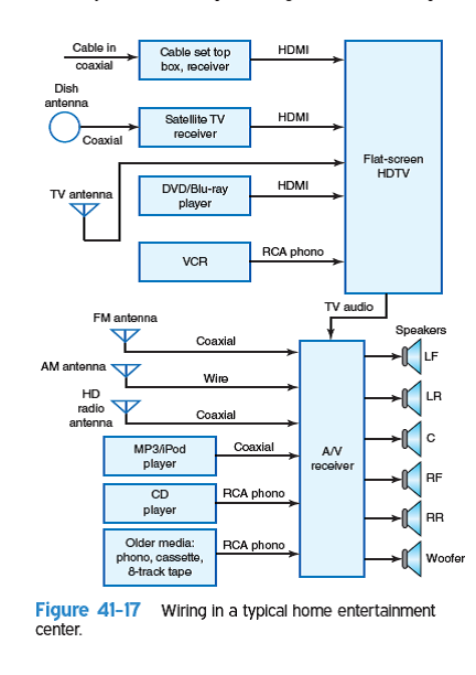 In the home entertainment center of Fig. 41-17,the TV set is working but you cannot play a movie DVD. Give several reasons why you cannot do this.