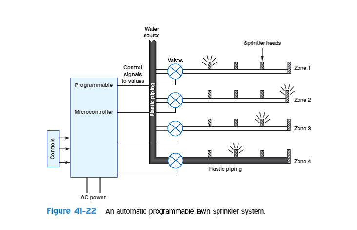 The automatic lawn sprinkler system, shown in Fig. 41-22, has four zones of operation. Water sprinkler heads in each zone turn on in sequence for a specific amount of time.