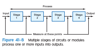 <strong>In Fig. 41-8, there is no output from stage 1. The problem is</strong> A) a defective stage 1. B) no input signal. C) either a or b. D) not having enough information to determine.