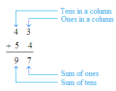 Add the following numbers.   Start from the right and add the ones digits (first column from the right) first and after that add the tens digit (second column from the right).  Therefore,   Hence, the sum of the numbers is 97.