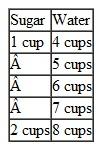 A recipe can be used to make as much of a mixture as you need as long as the ingredients are kept proportional. Use the recipe for a homemade mixture of sugar water for hummingbird feeders to answer these problems. Complete each table.