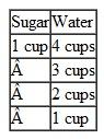 A recipe can be used to make as much of a mixture as you need as long as the ingredients are kept proportional. Use the recipe for a homemade mixture of sugar water for hummingbird feeders to answer these problems. Complete each table.