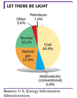 The circle graph shows the sources of electricity generated in the United States. Ifthe total cost of all electricity generated in one year was $328 billion, find the dollaramount spent on electricity generated by each of these sources. Round to the nearesttenth of a billion.    The circle graph shows the sources of electricity generated in the United States. If the total cost of all electricity generated in one year was $328 billion, find the dollar amount spent on electricity generated by each of these sources. Round to the nearest tenth of a billion.    