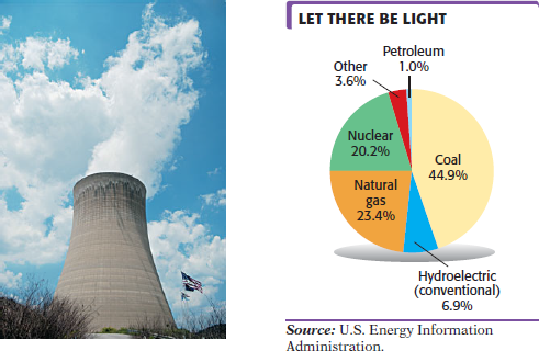 The circle graph shows the sources of electricity generated in the United States. Ifthe total cost of all electricity generated in one year was $328 billion, find the dollaramount spent on electricity generated by each of these sources. Round to the nearesttenth of a billion.    Hydroelectric (conventional)