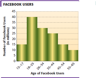 Launched in February 2004, Facebook is the most used social networking site in theworld. Its mass appeal to people of all demographics has made Facebook an integralpart of our lives. The ages of Facebook's users are shown below in the histogram. The least number of users are in which age group How many users are in that group
