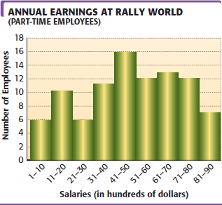 This histogram shows the annual earnings for the part-time employees of Rally WorldAmusement Park. The fewest number of employees are in which earnings groups How many are in each group The shortest bars for employees are in the $ _____ to $ _____ group and the $ _____ to $ _____ groups. _____ employees are in each of these groups.