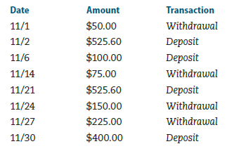 Checking account reconciliation. Use Worksheet 4.1. Emilio Valadez has a an interest-paying (NOW) checking account at the Second State Bank. His checkbook ledger lists the following checks: Emilio also made the following withdrawals and deposits at an ATM near his home: Emilio's checkbook ledger shows an ending balance of $286.54. He has just received his bank statement for the month of November. It shows an ending balance of $622.44; it also shows that he earned interest for November of $3.28, had a check service charge of $8 for the month, and had another $20 charge for a returned check. His bank statement indicates the following checks have cleared: 654, 662, 672, 674, 675, 676, 677, 678, 679, and 681. ATM withdrawals on 11/1 and 11/14 and deposits on 11/2 and 11/6 have cleared; no other checks or ATM activities are listed on his statement, so anything remaining should be treated as outstanding. Use a checking account reconciliation form like the one in Worksheet 4.1 to reconcile Emilio's checking account.