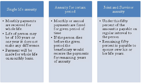 The amount might be lump sum payment or annuity payment. The annuity plan is of different types. Some of the important retirement plans are the following: CL has just graduated and considering two job offers. The retirement plans of two companies are different. One company offers 401(k) plan under which the employee contributes 25 cents for every dollar contributed by the employer up to $10,000. This plan has the following advantages: • Under this plan the employer also contributes. The employer contribution is four times the contribution of the employee. • The accumulated fund earns interest. • However, this plan creates a burden of regular deduction from the salary. The other company offers the plan which allows employee to contribute up to 10 percent of their annual salary. The employer contributes equally. This amount is accumulated for five years and vests fully after five years. This plan carries the following advantages and disadvantages to the employee: • The employee does not have to contribute monthly. • There is annual deduction of 10 percent from the salary of employee. • The amount can be withdrawn after five years. • However, the amount of employer contribution is equal to employee contribution. Conclusion: 401(k) plan seems to be better for her due to the following reasons: • The amount of deduction from the salary is lesser in the case of 401(k) plan. • The employer contribution is higher than other plan. • The fund accumulates for the longer period. • Hence, it is advisable for her to select the plan of 401(k) if she does not require the fund in shorter period of time (in five years).