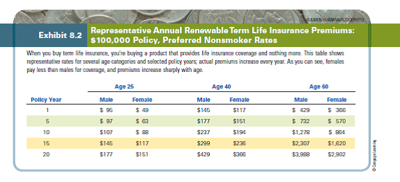 Using the premium schedules provided in Exhibits 8.2, 8.3, and 8.5, how much in annual premiums would a 25-year-old male have to pay for $100,000 of annual renewable term, level premium term, and whole life insurance? (Assume a five-year term or period of coverage.) How much would a 25-year-old woman have to pay for the same coverage? Consider a 40-year-old male (or female): Using annual premiums, compare the cost of 10 years of coverage under annual renewable and level premium term options and whole life insurance coverage. Relate the advantages and disadvantages of each policy type to their price differences. REFERENCE EXHIBITS:8.2,8.3,8.5