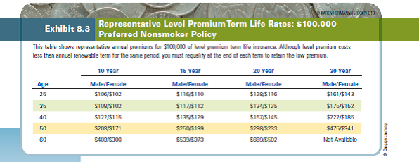 Using the premium schedules provided in Exhibits 8.2, 8.3, and 8.5, how much in annual premiums would a 25-year-old male have to pay for $100,000 of annual renewable term, level premium term, and whole life insurance? (Assume a five-year term or period of coverage.) How much would a 25-year-old woman have to pay for the same coverage? Consider a 40-year-old male (or female): Using annual premiums, compare the cost of 10 years of coverage under annual renewable and level premium term options and whole life insurance coverage. Relate the advantages and disadvantages of each policy type to their price differences. REFERENCE EXHIBITS:8.2,8.3,8.5