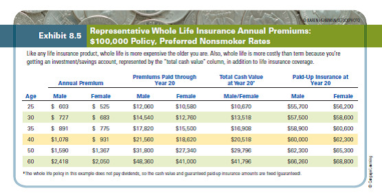 Using the premium schedules provided in Exhibits 8.2, 8.3, and 8.5, how much in annual premiums would a 25-year-old male have to pay for $100,000 of annual renewable term, level premium term, and whole life insurance? (Assume a five-year term or period of coverage.) How much would a 25-year-old woman have to pay for the same coverage? Consider a 40-year-old male (or female): Using annual premiums, compare the cost of 10 years of coverage under annual renewable and level premium term options and whole life insurance coverage. Relate the advantages and disadvantages of each policy type to their price differences. REFERENCE EXHIBITS:8.2,8.3,8.5
