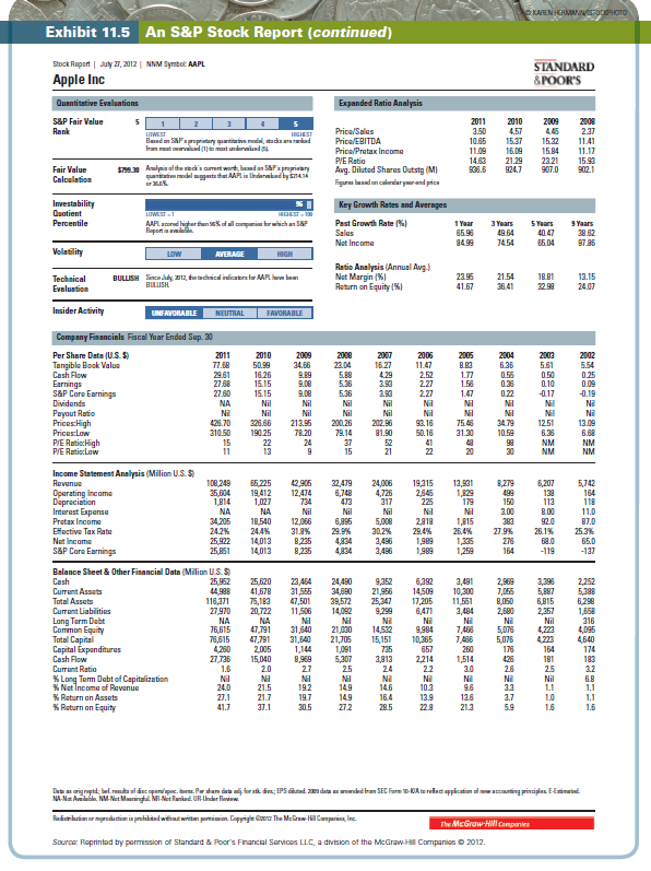 Using the S P report in Exhibit 11.5, find the following information for Apple. a. What was the amount of revenues (i.e., sales) generated by the company in 2011? b. What were the latest annual dividends per share and dividend yield? c. What were the earnings per share (EPS) projections for 2012? d. How many common shareholders were there? e. What were the book value per share and EPS in 2011? f. How much long-term debt did the company have in 2011?