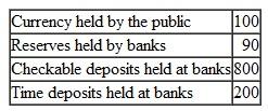 Suppose that the statistics for the economy as a whole (in billions of $) are as follows: If the demand deposit reserve requirement on checkable deposits is 10 percent and the lime deposit reserve requirement is 5 percent, what is the value of the Ml multiplier