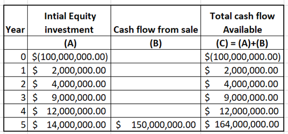 ABC fund and NDI industry comes together to make a joint venture for new project. The initial investment requires for the joint venture project is $100 million to cover all development cost. ABC fund contribute $55 million and NDI industry contribute remaining $45 million to construct the joint venture. From the cash flow first of all ABC fund receive 5% operating return and then BDI industry will receive 5% operating return. After distributing the operating return from the remaining cash flow both party distribute 50:50. After 5 year the property will sold foe $150 million. Cash flow from project is shown below in table: As it is quoted that Investment of NDI is $55 million. Which include NDI fee of $50 million. Therefore, net investment by NDI is $55million - $50 Million = $5 million. First of all, ABC fund will get 5% operating return then NDI will get 5% operating return then remaining amount will be distributed in 50: 50 ratios. For the first year and second year NDI will not receive any cash flow. During year 3, total cash available to distribution increases the to $9,000,000. Therefore, ABC will receive 5% on its investment and NDI will also receive 5% return on its investment. The remining cash flow after distribution will be distributed in 50: 50 ratio. calculated as follows: 5% of ABC fund operating return is calculated below: 5% of NDI industry operating return is calculated below: ABC share of cash flow from operation is shown below: To achieve 11% IRR, calculate what amount of addition cash flow is required. Let X be the additional amount. SUM of present value is equal to zero to get IRR of 11%. Calculate X as follows: Thus, Additional amount of cash flow is $225,597.84. Cash flows of each party is shown below. Also, Expected IRR is calculated using IRR function of excel as follows: Thus, expected IRR of ABC is and NDI is .