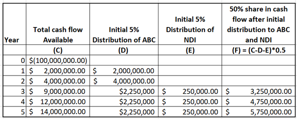 ABC fund and NDI industry comes together to make a joint venture for new project. The initial investment requires for the joint venture project is $100 million to cover all development cost. ABC fund contribute $55 million and NDI industry contribute remaining $45 million to construct the joint venture. From the cash flow first of all ABC fund receive 5% operating return and then BDI industry will receive 5% operating return. After distributing the operating return from the remaining cash flow both party distribute 50:50. After 5 year the property will sold foe $150 million. Cash flow from project is shown below in table: As it is quoted that Investment of NDI is $55 million. Which include NDI fee of $50 million. Therefore, net investment by NDI is $55million - $50 Million = $5 million. First of all, ABC fund will get 5% operating return then NDI will get 5% operating return then remaining amount will be distributed in 50: 50 ratios. For the first year and second year NDI will not receive any cash flow. During year 3, total cash available to distribution increases the to $9,000,000. Therefore, ABC will receive 5% on its investment and NDI will also receive 5% return on its investment. The remining cash flow after distribution will be distributed in 50: 50 ratio. calculated as follows: 5% of ABC fund operating return is calculated below: 5% of NDI industry operating return is calculated below: ABC share of cash flow from operation is shown below: To achieve 11% IRR, calculate what amount of addition cash flow is required. Let X be the additional amount. SUM of present value is equal to zero to get IRR of 11%. Calculate X as follows: Thus, Additional amount of cash flow is $225,597.84. Cash flows of each party is shown below. Also, Expected IRR is calculated using IRR function of excel as follows: Thus, expected IRR of ABC is and NDI is .