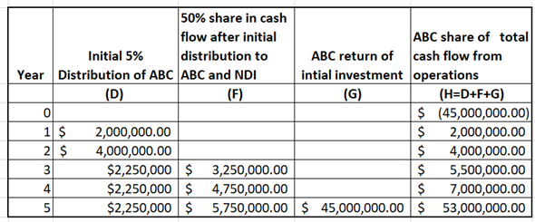 ABC fund and NDI industry comes together to make a joint venture for new project. The initial investment requires for the joint venture project is $100 million to cover all development cost. ABC fund contribute $55 million and NDI industry contribute remaining $45 million to construct the joint venture. From the cash flow first of all ABC fund receive 5% operating return and then BDI industry will receive 5% operating return. After distributing the operating return from the remaining cash flow both party distribute 50:50. After 5 year the property will sold foe $150 million. Cash flow from project is shown below in table: As it is quoted that Investment of NDI is $55 million. Which include NDI fee of $50 million. Therefore, net investment by NDI is $55million - $50 Million = $5 million. First of all, ABC fund will get 5% operating return then NDI will get 5% operating return then remaining amount will be distributed in 50: 50 ratios. For the first year and second year NDI will not receive any cash flow. During year 3, total cash available to distribution increases the to $9,000,000. Therefore, ABC will receive 5% on its investment and NDI will also receive 5% return on its investment. The remining cash flow after distribution will be distributed in 50: 50 ratio. calculated as follows: 5% of ABC fund operating return is calculated below: 5% of NDI industry operating return is calculated below: ABC share of cash flow from operation is shown below: To achieve 11% IRR, calculate what amount of addition cash flow is required. Let X be the additional amount. SUM of present value is equal to zero to get IRR of 11%. Calculate X as follows: Thus, Additional amount of cash flow is $225,597.84. Cash flows of each party is shown below. Also, Expected IRR is calculated using IRR function of excel as follows: Thus, expected IRR of ABC is and NDI is .