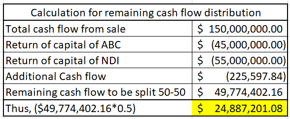 ABC fund and NDI industry comes together to make a joint venture for new project. The initial investment requires for the joint venture project is $100 million to cover all development cost. ABC fund contribute $55 million and NDI industry contribute remaining $45 million to construct the joint venture. From the cash flow first of all ABC fund receive 5% operating return and then BDI industry will receive 5% operating return. After distributing the operating return from the remaining cash flow both party distribute 50:50. After 5 year the property will sold foe $150 million. Cash flow from project is shown below in table: As it is quoted that Investment of NDI is $55 million. Which include NDI fee of $50 million. Therefore, net investment by NDI is $55million - $50 Million = $5 million. First of all, ABC fund will get 5% operating return then NDI will get 5% operating return then remaining amount will be distributed in 50: 50 ratios. For the first year and second year NDI will not receive any cash flow. During year 3, total cash available to distribution increases the to $9,000,000. Therefore, ABC will receive 5% on its investment and NDI will also receive 5% return on its investment. The remining cash flow after distribution will be distributed in 50: 50 ratio. calculated as follows: 5% of ABC fund operating return is calculated below: 5% of NDI industry operating return is calculated below: ABC share of cash flow from operation is shown below: To achieve 11% IRR, calculate what amount of addition cash flow is required. Let X be the additional amount. SUM of present value is equal to zero to get IRR of 11%. Calculate X as follows: Thus, Additional amount of cash flow is $225,597.84. Cash flows of each party is shown below. Also, Expected IRR is calculated using IRR function of excel as follows: Thus, expected IRR of ABC is and NDI is .