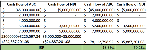 ABC fund and NDI industry comes together to make a joint venture for new project. The initial investment requires for the joint venture project is $100 million to cover all development cost. ABC fund contribute $55 million and NDI industry contribute remaining $45 million to construct the joint venture. From the cash flow first of all ABC fund receive 5% operating return and then BDI industry will receive 5% operating return. After distributing the operating return from the remaining cash flow both party distribute 50:50. After 5 year the property will sold foe $150 million. Cash flow from project is shown below in table: As it is quoted that Investment of NDI is $55 million. Which include NDI fee of $50 million. Therefore, net investment by NDI is $55million - $50 Million = $5 million. First of all, ABC fund will get 5% operating return then NDI will get 5% operating return then remaining amount will be distributed in 50: 50 ratios. For the first year and second year NDI will not receive any cash flow. During year 3, total cash available to distribution increases the to $9,000,000. Therefore, ABC will receive 5% on its investment and NDI will also receive 5% return on its investment. The remining cash flow after distribution will be distributed in 50: 50 ratio. calculated as follows: 5% of ABC fund operating return is calculated below: 5% of NDI industry operating return is calculated below: ABC share of cash flow from operation is shown below: To achieve 11% IRR, calculate what amount of addition cash flow is required. Let X be the additional amount. SUM of present value is equal to zero to get IRR of 11%. Calculate X as follows: Thus, Additional amount of cash flow is $225,597.84. Cash flows of each party is shown below. Also, Expected IRR is calculated using IRR function of excel as follows: Thus, expected IRR of ABC is and NDI is .
