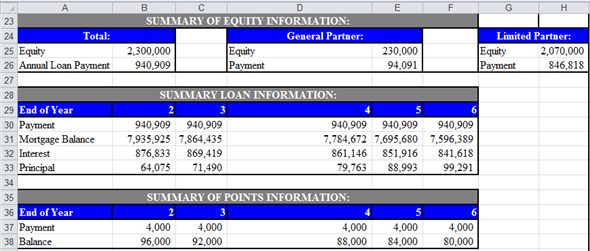 a. Compute ATIRR for Limited Partners in the following steps. First step: Use spreadsheet for the required computations. Enter given values and formulas in spreadsheet to create input section as shown in the image below. Obtained results are shown below. Second step: Prepare summary of equity information. Enter given values and formulas in spreadsheet as shown in the image below. Obtained results are shown below. Third step: Prepare summary of loan information. Enter given values and formulas in spreadsheet (in Cells A28:F33) as shown in the image below. In Cells A28:B33 In Cells C28:C33 In Cells D28:D33 In Cells E28:E33 In Cells F28:F33 Obtained results are shown below. Fourth step: Prepare summary of points information. Enter given values and formulas in spreadsheet as shown in the image below. Obtained results are shown below. Fifth step: Prepare statement of distribution of cash flows. Enter given values and formulas in spreadsheet as shown in the image below. Obtained results are shown below. Sixth step: Prepare statement of distribution of taxable income. Enter given values and formulas in spreadsheet as shown in the image below. Obtained results are shown below. Seventh step: Prepare statement of distribution of taxable gain from sale. Enter given values and formulas in spreadsheet as shown in the image below. Obtained results are shown below. Eighth step: Prepare statement of capital accounts prior to distribution of cash flow from sale. Enter given values and formulas in spreadsheet as shown in the image below. Obtained results are shown below. Final step: Compute ATIRR (after Tax Internal Rate of Return) for Limited Partner. Enter given values and formulas in spreadsheet as shown in the image below. Obtained results are shown below. Thus, the ATIRR to Limited Partner is . b. Compute ATIRR (after Tax Internal Rate of Return) for General Partners. Enter given values and formulas in spreadsheet as shown in the image below. Obtained results are shown below. Thus, the ATIRR to General Partner is . c. The ATIRR for the General Partner is the highest. This difference has occurred due the higher percentage of allocation of gain from sale to General Partners'. If the percentage of allocation of gain from the sale would have been equal to the percentage of equity contribution, then the ATIRR would have been the same for both types of partners'.