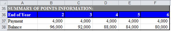 a. Compute ATIRR for Limited Partners in the following steps. First step: Use spreadsheet for the required computations. Enter given values and formulas in spreadsheet to create input section as shown in the image below. Obtained results are shown below. Second step: Prepare summary of equity information. Enter given values and formulas in spreadsheet as shown in the image below. Obtained results are shown below. Third step: Prepare summary of loan information. Enter given values and formulas in spreadsheet (in Cells A28:F33) as shown in the image below. In Cells A28:B33 In Cells C28:C33 In Cells D28:D33 In Cells E28:E33 In Cells F28:F33 Obtained results are shown below. Fourth step: Prepare summary of points information. Enter given values and formulas in spreadsheet as shown in the image below. Obtained results are shown below. Fifth step: Prepare statement of distribution of cash flows. Enter given values and formulas in spreadsheet as shown in the image below. Obtained results are shown below. Sixth step: Prepare statement of distribution of taxable income. Enter given values and formulas in spreadsheet as shown in the image below. Obtained results are shown below. Seventh step: Prepare statement of distribution of taxable gain from sale. Enter given values and formulas in spreadsheet as shown in the image below. Obtained results are shown below. Eighth step: Prepare statement of capital accounts prior to distribution of cash flow from sale. Enter given values and formulas in spreadsheet as shown in the image below. Obtained results are shown below. Final step: Compute ATIRR (after Tax Internal Rate of Return) for Limited Partner. Enter given values and formulas in spreadsheet as shown in the image below. Obtained results are shown below. Thus, the ATIRR to Limited Partner is . b. Compute ATIRR (after Tax Internal Rate of Return) for General Partners. Enter given values and formulas in spreadsheet as shown in the image below. Obtained results are shown below. Thus, the ATIRR to General Partner is . c. The ATIRR for the General Partner is the highest. This difference has occurred due the higher percentage of allocation of gain from sale to General Partners'. If the percentage of allocation of gain from the sale would have been equal to the percentage of equity contribution, then the ATIRR would have been the same for both types of partners'.