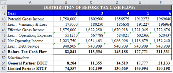 a. Compute ATIRR for Limited Partners in the following steps. First step: Use spreadsheet for the required computations. Enter given values and formulas in spreadsheet to create input section as shown in the image below. Obtained results are shown below. Second step: Prepare summary of equity information. Enter given values and formulas in spreadsheet as shown in the image below. Obtained results are shown below. Third step: Prepare summary of loan information. Enter given values and formulas in spreadsheet (in Cells A28:F33) as shown in the image below. In Cells A28:B33 In Cells C28:C33 In Cells D28:D33 In Cells E28:E33 In Cells F28:F33 Obtained results are shown below. Fourth step: Prepare summary of points information. Enter given values and formulas in spreadsheet as shown in the image below. Obtained results are shown below. Fifth step: Prepare statement of distribution of cash flows. Enter given values and formulas in spreadsheet as shown in the image below. Obtained results are shown below. Sixth step: Prepare statement of distribution of taxable income. Enter given values and formulas in spreadsheet as shown in the image below. Obtained results are shown below. Seventh step: Prepare statement of distribution of taxable gain from sale. Enter given values and formulas in spreadsheet as shown in the image below. Obtained results are shown below. Eighth step: Prepare statement of capital accounts prior to distribution of cash flow from sale. Enter given values and formulas in spreadsheet as shown in the image below. Obtained results are shown below. Final step: Compute ATIRR (after Tax Internal Rate of Return) for Limited Partner. Enter given values and formulas in spreadsheet as shown in the image below. Obtained results are shown below. Thus, the ATIRR to Limited Partner is . b. Compute ATIRR (after Tax Internal Rate of Return) for General Partners. Enter given values and formulas in spreadsheet as shown in the image below. Obtained results are shown below. Thus, the ATIRR to General Partner is . c. The ATIRR for the General Partner is the highest. This difference has occurred due the higher percentage of allocation of gain from sale to General Partners'. If the percentage of allocation of gain from the sale would have been equal to the percentage of equity contribution, then the ATIRR would have been the same for both types of partners'.