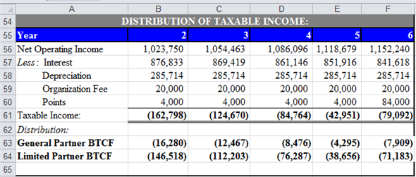 a. Compute ATIRR for Limited Partners in the following steps. First step: Use spreadsheet for the required computations. Enter given values and formulas in spreadsheet to create input section as shown in the image below. Obtained results are shown below. Second step: Prepare summary of equity information. Enter given values and formulas in spreadsheet as shown in the image below. Obtained results are shown below. Third step: Prepare summary of loan information. Enter given values and formulas in spreadsheet (in Cells A28:F33) as shown in the image below. In Cells A28:B33 In Cells C28:C33 In Cells D28:D33 In Cells E28:E33 In Cells F28:F33 Obtained results are shown below. Fourth step: Prepare summary of points information. Enter given values and formulas in spreadsheet as shown in the image below. Obtained results are shown below. Fifth step: Prepare statement of distribution of cash flows. Enter given values and formulas in spreadsheet as shown in the image below. Obtained results are shown below. Sixth step: Prepare statement of distribution of taxable income. Enter given values and formulas in spreadsheet as shown in the image below. Obtained results are shown below. Seventh step: Prepare statement of distribution of taxable gain from sale. Enter given values and formulas in spreadsheet as shown in the image below. Obtained results are shown below. Eighth step: Prepare statement of capital accounts prior to distribution of cash flow from sale. Enter given values and formulas in spreadsheet as shown in the image below. Obtained results are shown below. Final step: Compute ATIRR (after Tax Internal Rate of Return) for Limited Partner. Enter given values and formulas in spreadsheet as shown in the image below. Obtained results are shown below. Thus, the ATIRR to Limited Partner is . b. Compute ATIRR (after Tax Internal Rate of Return) for General Partners. Enter given values and formulas in spreadsheet as shown in the image below. Obtained results are shown below. Thus, the ATIRR to General Partner is . c. The ATIRR for the General Partner is the highest. This difference has occurred due the higher percentage of allocation of gain from sale to General Partners'. If the percentage of allocation of gain from the sale would have been equal to the percentage of equity contribution, then the ATIRR would have been the same for both types of partners'.