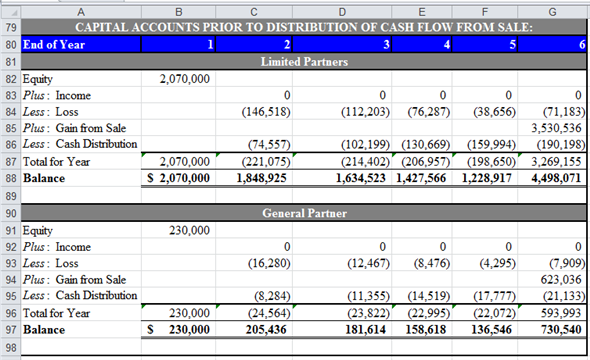 a. Compute ATIRR for Limited Partners in the following steps. First step: Use spreadsheet for the required computations. Enter given values and formulas in spreadsheet to create input section as shown in the image below. Obtained results are shown below. Second step: Prepare summary of equity information. Enter given values and formulas in spreadsheet as shown in the image below. Obtained results are shown below. Third step: Prepare summary of loan information. Enter given values and formulas in spreadsheet (in Cells A28:F33) as shown in the image below. In Cells A28:B33 In Cells C28:C33 In Cells D28:D33 In Cells E28:E33 In Cells F28:F33 Obtained results are shown below. Fourth step: Prepare summary of points information. Enter given values and formulas in spreadsheet as shown in the image below. Obtained results are shown below. Fifth step: Prepare statement of distribution of cash flows. Enter given values and formulas in spreadsheet as shown in the image below. Obtained results are shown below. Sixth step: Prepare statement of distribution of taxable income. Enter given values and formulas in spreadsheet as shown in the image below. Obtained results are shown below. Seventh step: Prepare statement of distribution of taxable gain from sale. Enter given values and formulas in spreadsheet as shown in the image below. Obtained results are shown below. Eighth step: Prepare statement of capital accounts prior to distribution of cash flow from sale. Enter given values and formulas in spreadsheet as shown in the image below. Obtained results are shown below. Final step: Compute ATIRR (after Tax Internal Rate of Return) for Limited Partner. Enter given values and formulas in spreadsheet as shown in the image below. Obtained results are shown below. Thus, the ATIRR to Limited Partner is . b. Compute ATIRR (after Tax Internal Rate of Return) for General Partners. Enter given values and formulas in spreadsheet as shown in the image below. Obtained results are shown below. Thus, the ATIRR to General Partner is . c. The ATIRR for the General Partner is the highest. This difference has occurred due the higher percentage of allocation of gain from sale to General Partners'. If the percentage of allocation of gain from the sale would have been equal to the percentage of equity contribution, then the ATIRR would have been the same for both types of partners'.