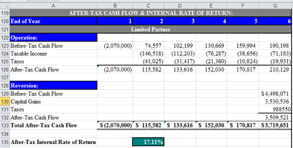 a. Compute ATIRR for Limited Partners in the following steps. First step: Use spreadsheet for the required computations. Enter given values and formulas in spreadsheet to create input section as shown in the image below. Obtained results are shown below. Second step: Prepare summary of equity information. Enter given values and formulas in spreadsheet as shown in the image below. Obtained results are shown below. Third step: Prepare summary of loan information. Enter given values and formulas in spreadsheet (in Cells A28:F33) as shown in the image below. In Cells A28:B33 In Cells C28:C33 In Cells D28:D33 In Cells E28:E33 In Cells F28:F33 Obtained results are shown below. Fourth step: Prepare summary of points information. Enter given values and formulas in spreadsheet as shown in the image below. Obtained results are shown below. Fifth step: Prepare statement of distribution of cash flows. Enter given values and formulas in spreadsheet as shown in the image below. Obtained results are shown below. Sixth step: Prepare statement of distribution of taxable income. Enter given values and formulas in spreadsheet as shown in the image below. Obtained results are shown below. Seventh step: Prepare statement of distribution of taxable gain from sale. Enter given values and formulas in spreadsheet as shown in the image below. Obtained results are shown below. Eighth step: Prepare statement of capital accounts prior to distribution of cash flow from sale. Enter given values and formulas in spreadsheet as shown in the image below. Obtained results are shown below. Final step: Compute ATIRR (after Tax Internal Rate of Return) for Limited Partner. Enter given values and formulas in spreadsheet as shown in the image below. Obtained results are shown below. Thus, the ATIRR to Limited Partner is . b. Compute ATIRR (after Tax Internal Rate of Return) for General Partners. Enter given values and formulas in spreadsheet as shown in the image below. Obtained results are shown below. Thus, the ATIRR to General Partner is . c. The ATIRR for the General Partner is the highest. This difference has occurred due the higher percentage of allocation of gain from sale to General Partners'. If the percentage of allocation of gain from the sale would have been equal to the percentage of equity contribution, then the ATIRR would have been the same for both types of partners'.