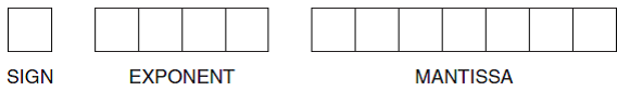 Suppose we have just found yet another representation for floating-point numbers. Using this representation, a 12-bit floating-point number has 1 bit for the sign of the number, 4 bits for the exponent, and 7 bits for the mantissa, which is normalized as in the Simple Model so that the first digit to the right of the radix points must be a 1. Numbers in the exponent are in signed two's complement representation. No bias is used, and there are no implied bits. Show the representation for the smallest positive number this machine can represent using the following format (simply fill in the squares provided). What decimal number does this equate to