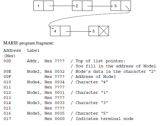 A linked list is a linear data structure consisting of a set of nodes, where each one except the last one points to the next node in the list. (Appendix A provides more information about linked lists.) Suppose we have the set of 5 nodes shown in the illustration below. These nodes have been scrambled up and placed in a MARIE program as shown below. Write a MARIE program to traverse the list and print the data in order as stored in each node.   