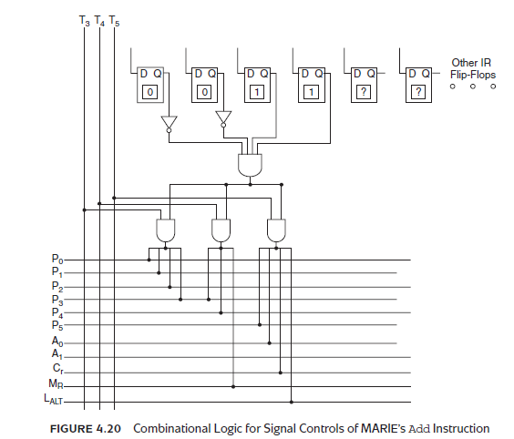 The table in exercise 47 provides a summary of MARIE's datapath control signals. Using this information, Table 4.9, and Figure 4.20 as guides, draw the control logic for MARIE's JumpI instruction.     Reference of Figure 4.20:     Reference of Table 4.9:   