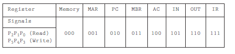 The table in exercise 47 provides a summary of MARIE's datapath control signals. Using this information, Table 4.9, and Figure 4.20 as guides, draw the control logic for MARIE's StoreI instruction.     Reference of Figure 4.20:     Reference of Table 4.9:   