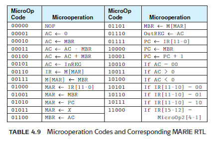 The table in exercise 47 provides a summary of MARIE's datapath control signals. Using this information, Table 4.9, and Figure 4.20 as guides, draw the control logic for MARIE's StoreI instruction.     Reference of Figure 4.20:     Reference of Table 4.9:   