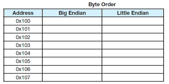 Assume a computer that has 32-bit integers. Show how each of the following values would be stored sequentially in memory, starting at address 0x100, assuming that each address holds 1 byte. Be sure to extend each value to the appropriate number of bits. You will need to add more rows (addresses) to store all given values.     a) 0xAB123456 b) 0x2BF876 c) 0x8B0A1 d) 0x1 e) 0xFEDC1234