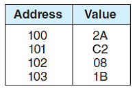 Consider a 32-bit hexadecimal number stored in memory as follows:     a) If the machine is big endian and uses two's complement representation for integers, write the 32-bit integer number stored at address 100 (you may write the number in hex). b) If the machine is big endian and the number is an IEEE single-precision floating point value, is the number positive or negative  c) If the machine is big endian and the number is an IEEE single-precision floating-point value, determine the decimal equivalent of the number stored at address 100 (you may leave your answer in scientific notation form, as a number times a power of two). d) If the machine is little endian and uses two's complement representation for integers, write the 32-bit integer number stored at address 100 (you may write the number in hex). e) If the machine is little endian and the number is an IEEE single-precision floating point value, is the number positive or negative  f) If the machine is little endian and the number is an IEEE single-precision floating point value, determine the decimal equivalent of the number stored at address 100 (you may leave your answer in scientific notation form, as a number times a power of two).