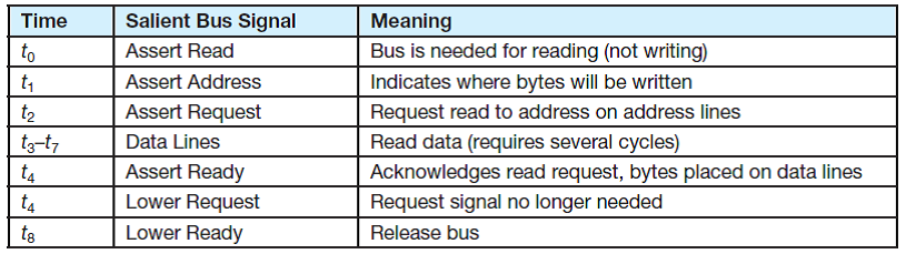 With regard to Figure 7.11 and exercise 17, we have not provided for any type of error handling, such as if the address on the address lines were invalid, or the memory couldn't be read because of a hardware error. What could we do with our bus model to provide for such events  Reference of Exercise 17: The protocol for a certain data bus is shown in the table below. Draw the corresponding timing diagram. You may refer to Figure 7.11.     Reference of Figure 7.11:   