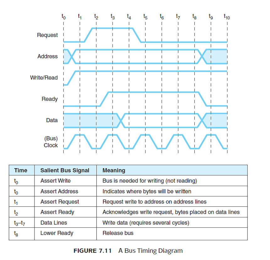With regard to Figure 7.11 and exercise 17, we have not provided for any type of error handling, such as if the address on the address lines were invalid, or the memory couldn't be read because of a hardware error. What could we do with our bus model to provide for such events  Reference of Exercise 17: The protocol for a certain data bus is shown in the table below. Draw the corresponding timing diagram. You may refer to Figure 7.11.     Reference of Figure 7.11:   