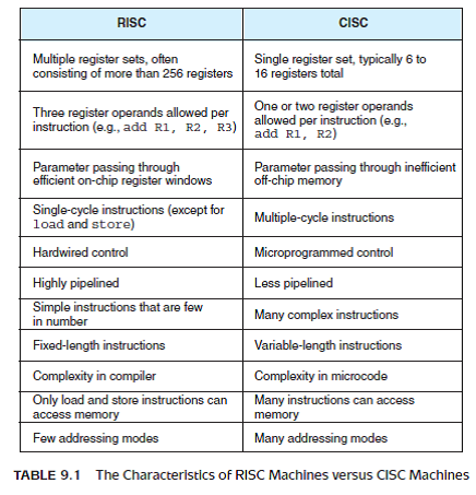 Which characteristics of RISC systems could be directly implemented in CISC systems Which characteristics of RISC machines could not be implemented in CISC machines (based on the defining characteristics of both architectures as listed in Table 9.1)  Reference of Table 9.1:   