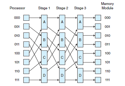 Given the following Omega network, which allows 8 CPUs (P0 through P7) to access 8 memory modules (M0 through M7):      a) Show how the following connections through the network are achieved (explain how each switch must be set). Refer to the switches as 1A, 2B, etc.: i) P0 M2 ii) P4 M4 iii) P6 M3 b) Can these connections occur simultaneously, or do they conflict Explain. c) List a processor-to-memory access that conflicts (is blocked) by the access P0 M2 and is not listed in part (a). d) List a processor-to-memory access that is not blocked by the access P0 M2 and is not listed in part (a).