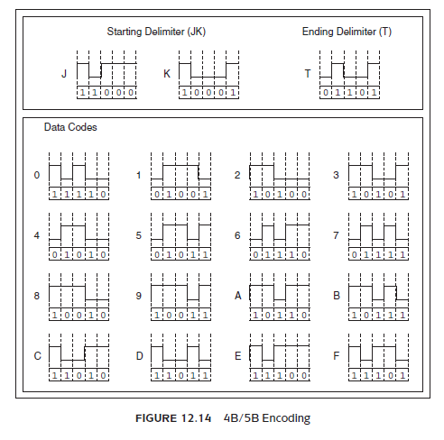 It looks like the 4B/5B bit cells in Figure 12.14 are fairly small. How long, in reality, is such a bit cell on a 125MHz line (Use the constants and formulas from the previous question.) Reference of Figure 12.14:     Reference of Exercise 20: How big is a physical PDU The answer to this question determines the number of simultaneous transmissions for many network architectures.  If a signal propagates through copper wire at a rate of 2 × 108m/s, then on a carrier running at 10Mbps the length of each bit pulse is given by:      If a data frame is 512 bits long, then the entire frame occupies: (Length of one bit) (Frame size) 5 20 512 5 10,240 meters. a) How big is a 1,024-bit packet if the network runs at 100Mbps  b) How big is it if the network speed is increased to 155Mbps  c) At 100Mbps, how much time elapses as one of these frames passes a particular point in the network