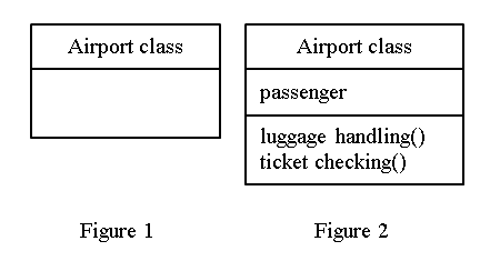 The full form of UML is Unified Modelling language. UML is a language which models software using UML use cases, class diagrams, use case diagrams, interaction diagrams, activity diagrams etc. UML is a language using which developers specify and analysis a software system. It a simple tool for expressing the software product. The figure 1 below shows the simplest class diagram of Airport class. Figure 2 represents the details of Airport class in which the upper part of the Airport class represents the instance and the lower part represents the methods.  