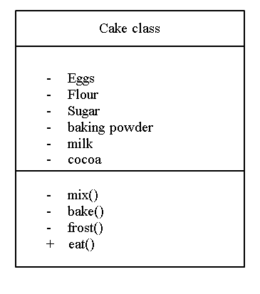 The full form of UML is Unified Modelling language. UML is a language which models software using UML use cases, class diagrams, use case diagrams, interaction diagrams, activity diagrams etc. UML is a language using which developers specify and analysis a software system. It a simple tool for expressing the software product. • The class diagram of cake class is shown. The notation Cake class is used to specify object of the class. • The upper part of the diagram represents the instance of Cake class which are eggs, flour, sugar, baking powder, milk and cocoa. • The lower part of the diagram represents the operations done on the instance of the class which are mix, bake, frost and eat. • The prefix + denotes that attributes and methods are public which can be invoked anywhere in the software. The prefix - denotes that attributes and methods are private which helps in information hiding. The UML for modelling chocolate cake with the given instructions is as follows:  