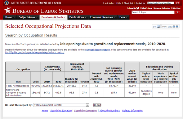 Job Prospects for IS Professionals  Type the specified link in any of the browser such as Google Chrome, Internet Explorer, Mozilla Firefox.    Click on the link given as ' Occupational Employment and Wages by Area ' and wait for the new page to open.    Now click on the link as ' Search by Occupation' and wait for the link to open a new page.    On the new page two options are given with radio buttons, choose the one written as ' Select from a list of occupations on the following page ' and the second which is written as ' Job openings due to growth and replacement needs ' and click on the button as Continue.    On the next page multiple options are provided to select one of them, select one named as ' Network and Computer System Administrators ' and click on the search button.    The result is displayed as follows for IS professionals:    As the records show that total number of vacancies between year 2010 to 2010 for all kind of occupation will be 143, 068.2 to 163, 537.1 thousands but for IS professional it will be only 347.2 to 443.8 thousands and in percentage it will be 27.8%. Job opening due to growth and replacement needs will be 155.3 thousand in the year between 2010 to 2020. Typical level entry will require only bachelor's degree and work experience required in that field would be zero.