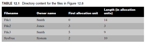 Modify the directory content in Table 12.1 and the storage allocation table in Figure 12.9 to store a new file containing seven allocation units. Reference: Table 12.1: Reference: Figure 12.9:
